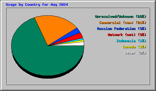 Usage by Country for May 2024