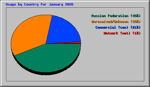 Usage by Country for January 2026