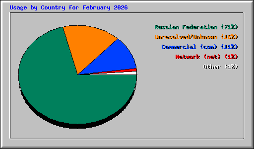 Usage by Country for February 2026