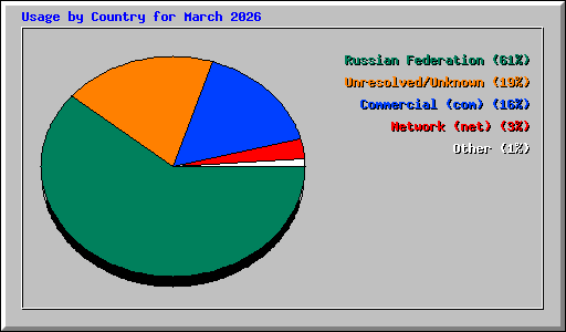 Usage by Country for March 2026