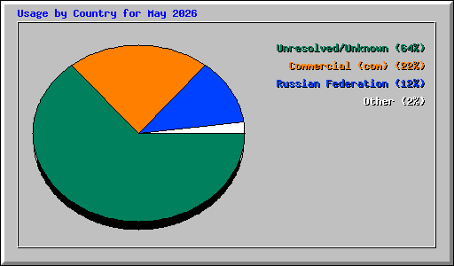 Usage by Country for May 2026