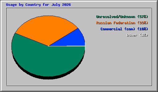 Usage by Country for July 2026