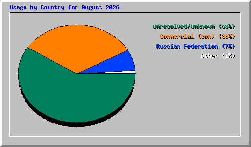 Usage by Country for August 2026