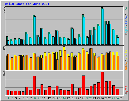 Daily usage for June 2024