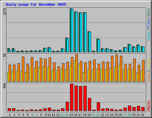 Daily usage for December 2025