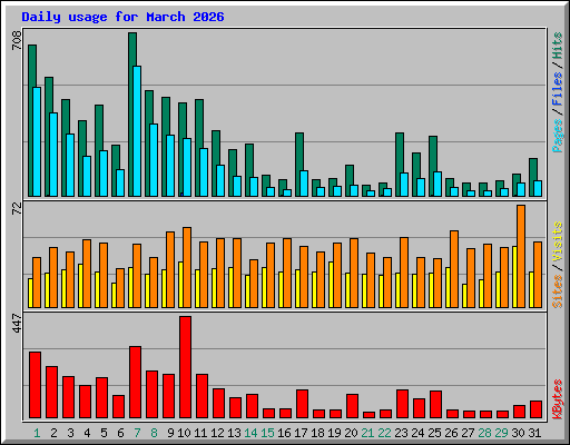 Daily usage for March 2026
