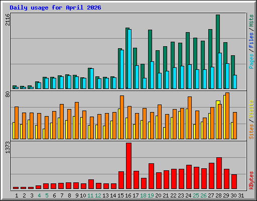 Daily usage for April 2026