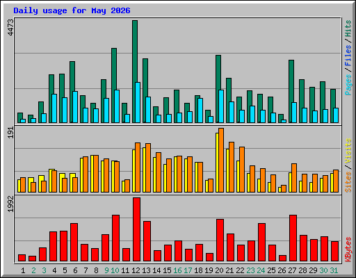 Daily usage for May 2026