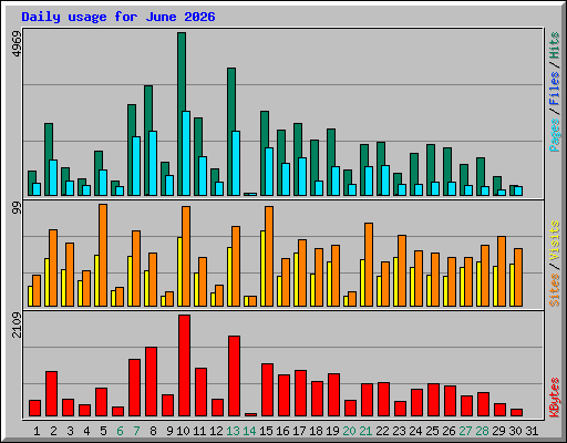 Daily usage for June 2026