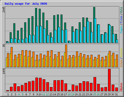 Daily usage for July 2026