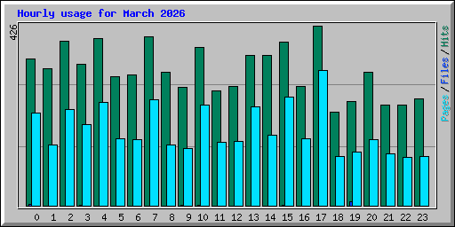 Hourly usage for March 2026