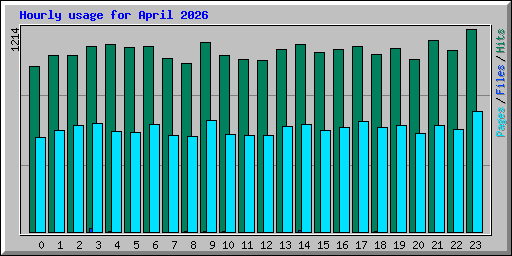 Hourly usage for April 2026